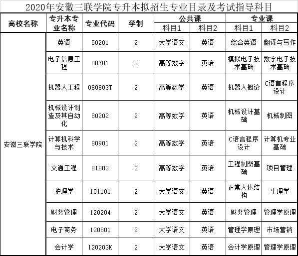 安徽三联学院2020年普通专升本考试详细信息