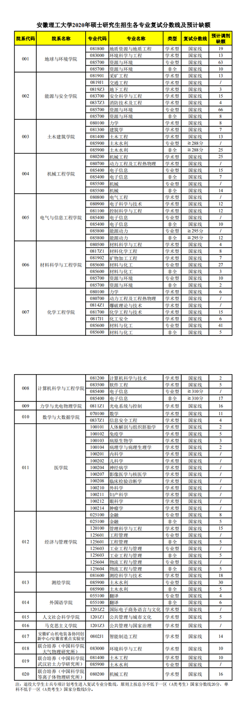 安徽理工大学2020年硕士研究生招生调剂信息