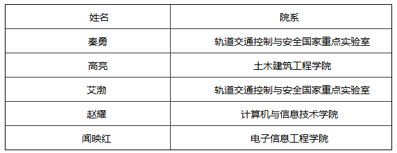 北京交大5人入选第三批国家万人计划名单