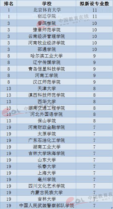 教育部公示大学申报新专业和申请撤销专业 北