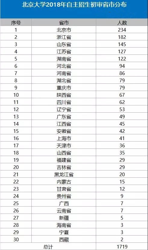 重磅,北大清华2018年自主招生初审名单公布,重
