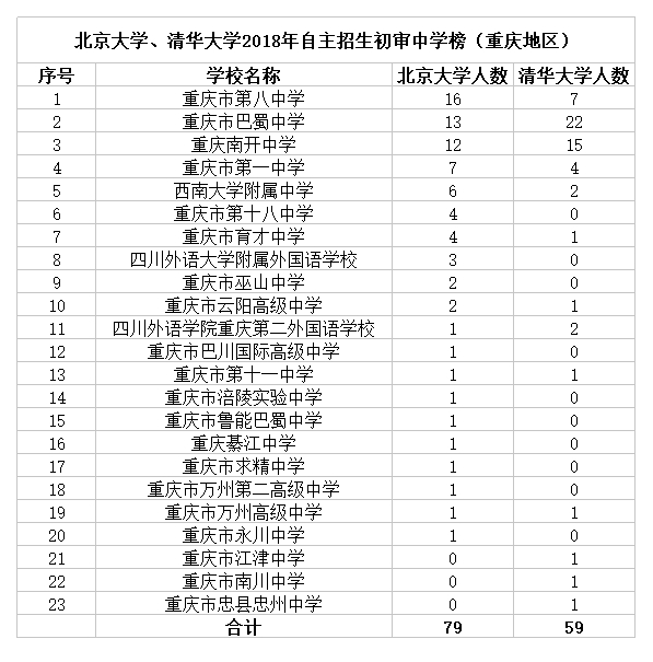 重磅,北大清华2018年自主招生初审名单公布,重