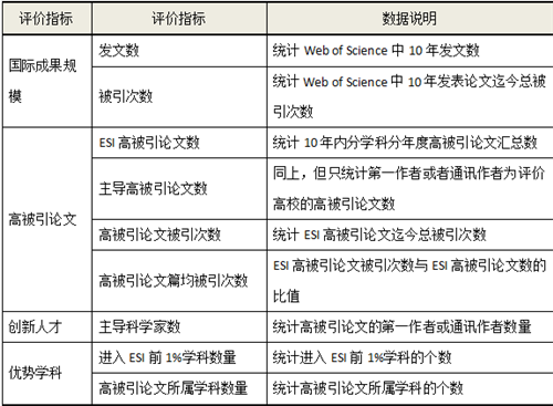 《2017中国高校国际学术影响力评价报告》发