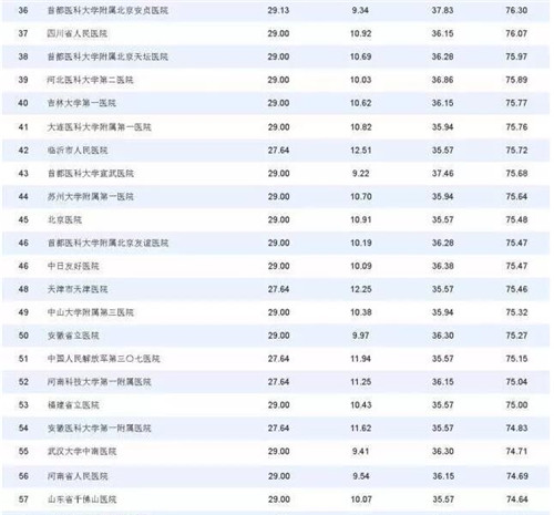 【2017中国医院科技影响力护理学排行榜首次