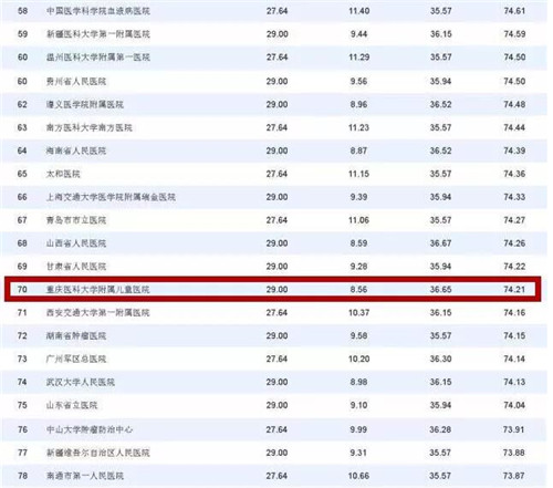 【2017中国医院科技影响力护理学排行榜首次