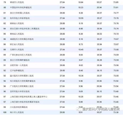 【2017中国医院科技影响力护理学排行榜首次