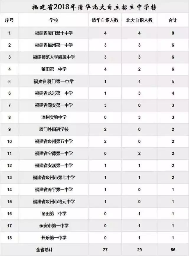 福建56名学霸通过清华北大2018自主招生初审