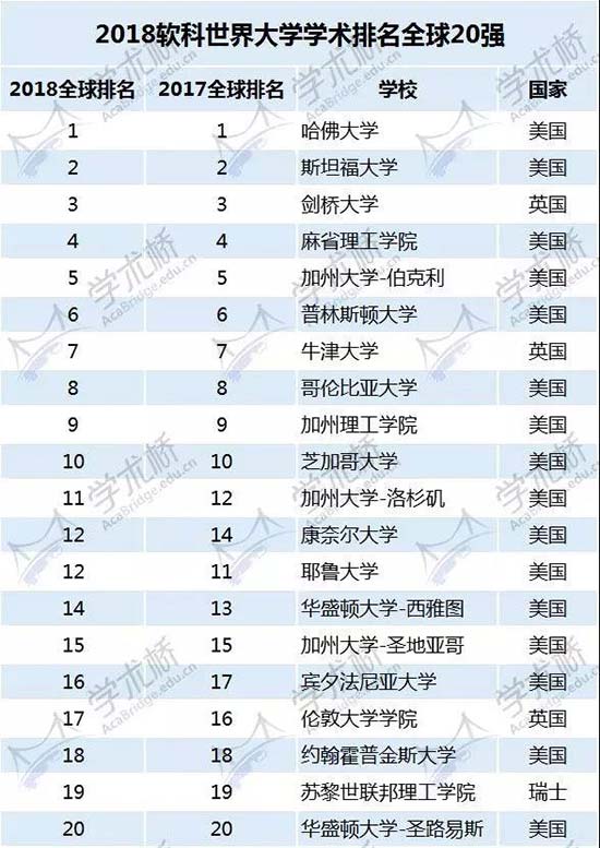 2018软科世界大学学术排名发布 兰州大学继续