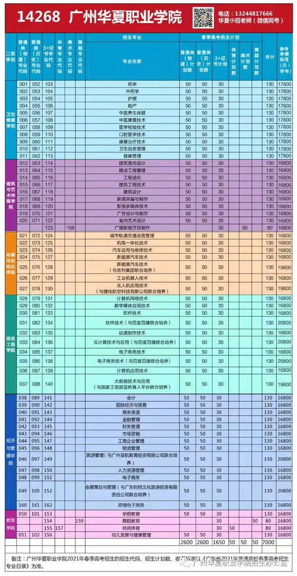 广州华夏职业学院2021春季高考招生计划发布!