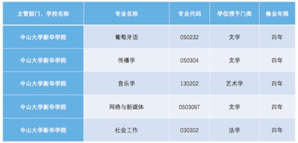 [喜讯]中大新华葡萄牙语、传播学、音乐学、网