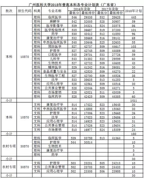 州医科大学计划招生2100人 文科生可报考中西