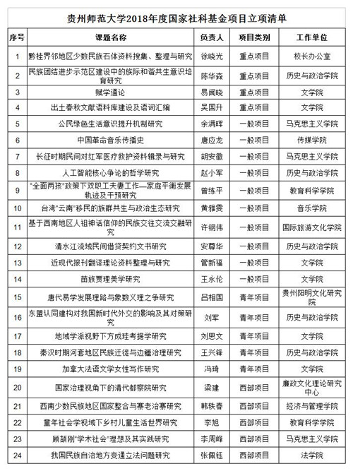 贵州师范大学2018年国家社科基金项目立项进