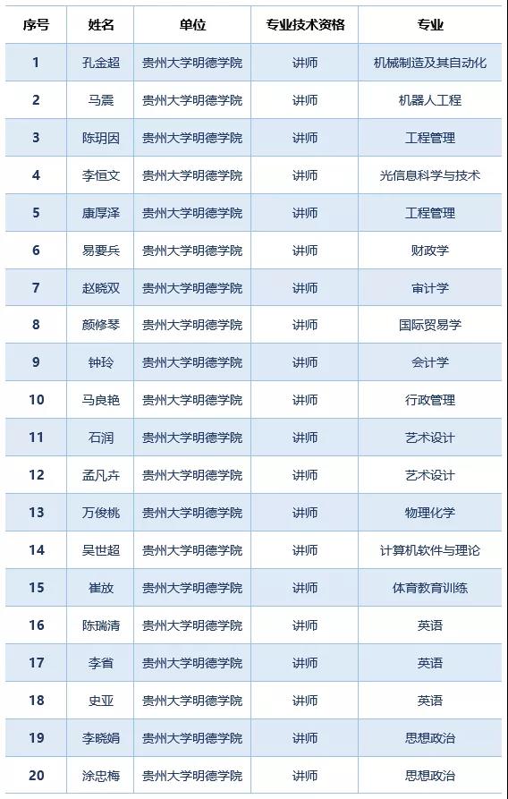 贵州大学明德学院2019年职称评审工作圆满完成名单新鲜出炉