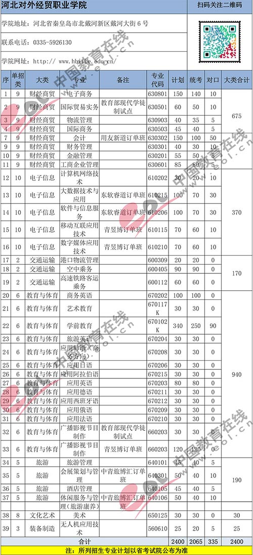 重磅|2019年河北71所高职单招院校关键报考信