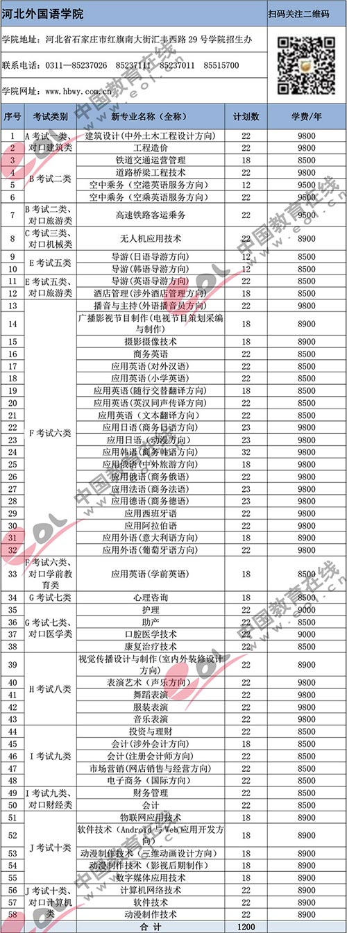 重磅|2019年河北71所高职单招院校关键报考信