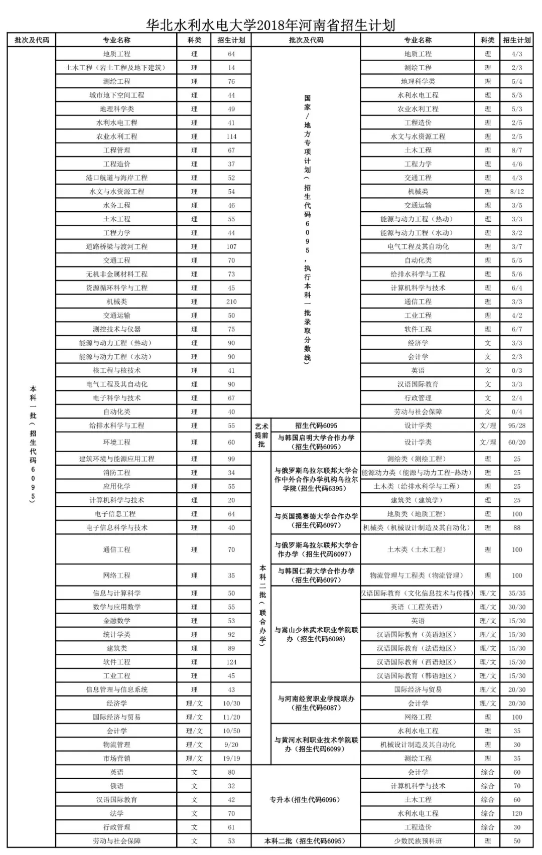华北水利水电大学2018年河南省招生计划发布