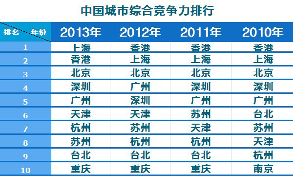 2010-2013年中国城市综合竞争力排行榜