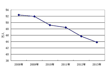 2008-2013年湖北高考报名人数统计