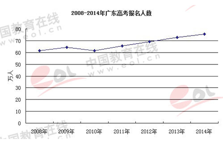 2008-2014年广东高考报名人数统计