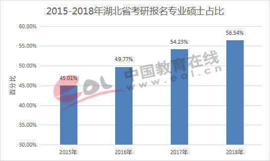 2015-2018年湖北省考研报名专业硕士占比