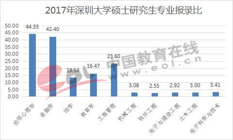 2017年深圳大学硕士研究生专业报录比