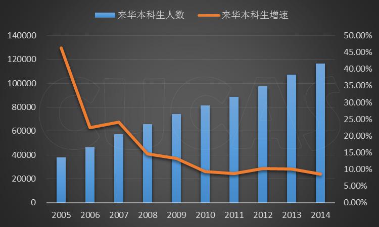 2014年来华留学调查报告