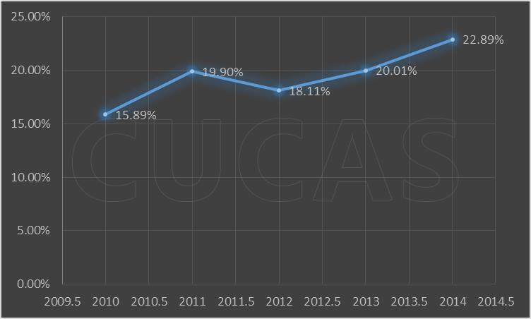 2014年来华留学调查报告
