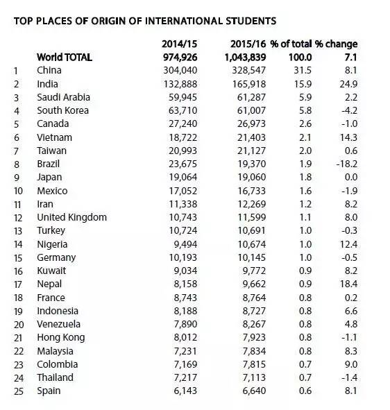 美国国际教育协会《2016年门户开放报告》：留美人数突破一百万