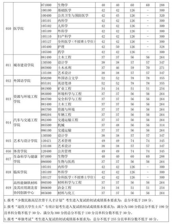武汉科技大学2020考研复试分数线公布