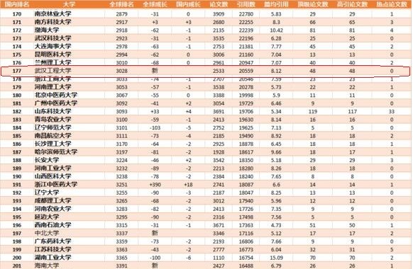 2020材料化学学科排名_2020软科中国最好学科排名发布|化学、材料科学、化(2)