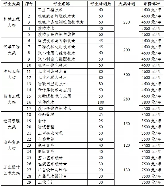 湖南工业职业技术学院2021年单独招生来了!