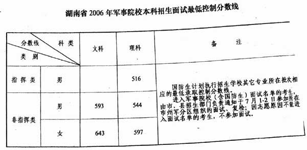 湖南省06年军事院校本科招生面试最低分数线