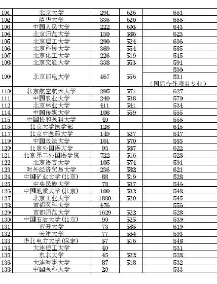 北京2006年一批本院校录取分数线及录取人数 北京2006年一批本院校录取分数线及录取人数
