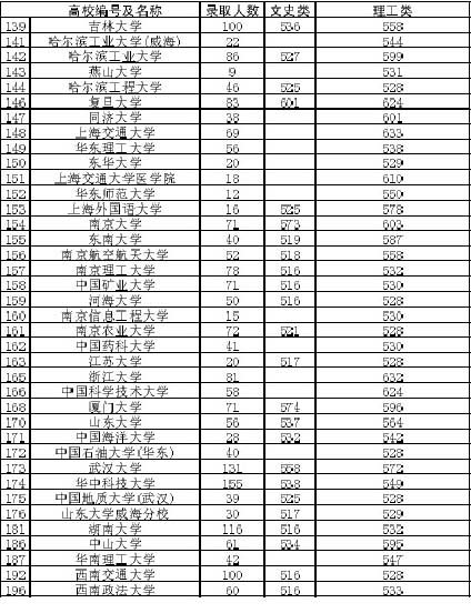 北京2006年一批本院校录取分数线及录取人数 北京2006年一批本院校录取分数线及录取人数