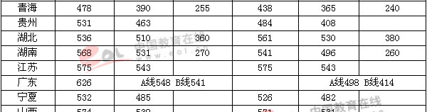 2004年高考录取分数线