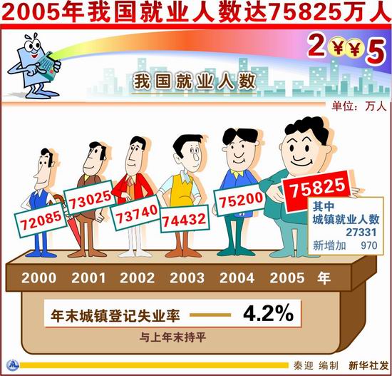 2005年我国就业人数达75825万人(图)