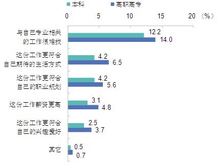 2012届不同专业大学生签约质量分析