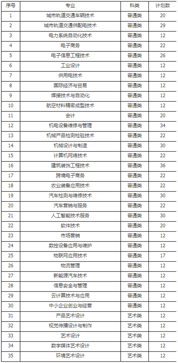 常州机电职业技术学院2020年提前招生调剂公告