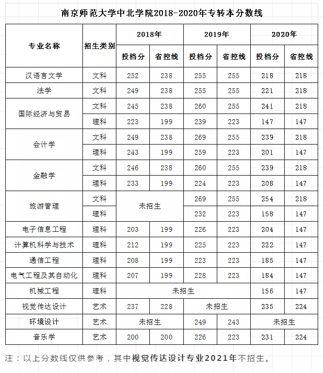 南京师范大学中北学院 2021年专转本招生简章
