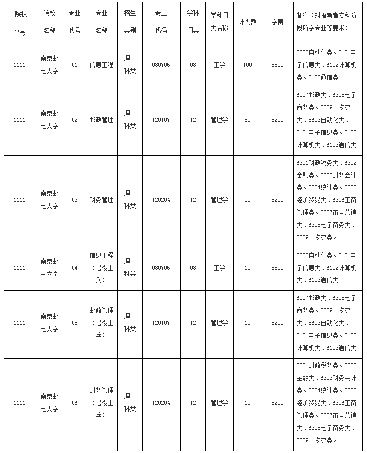 南京邮电大学2021年"专转本"招生简章 (招生代码:1111