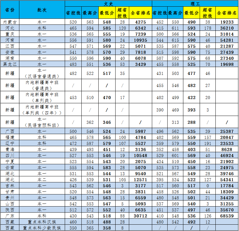 湖北高考录取分数线_2016湖北高考分数录取学校_2010年江西财经职业学院录取姜泓洋的高考分数