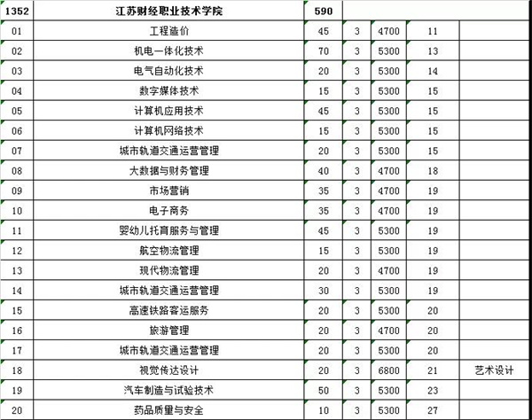 批准的省属公办全日制普通高等学校,是江苏省省级示范性高等职业院校