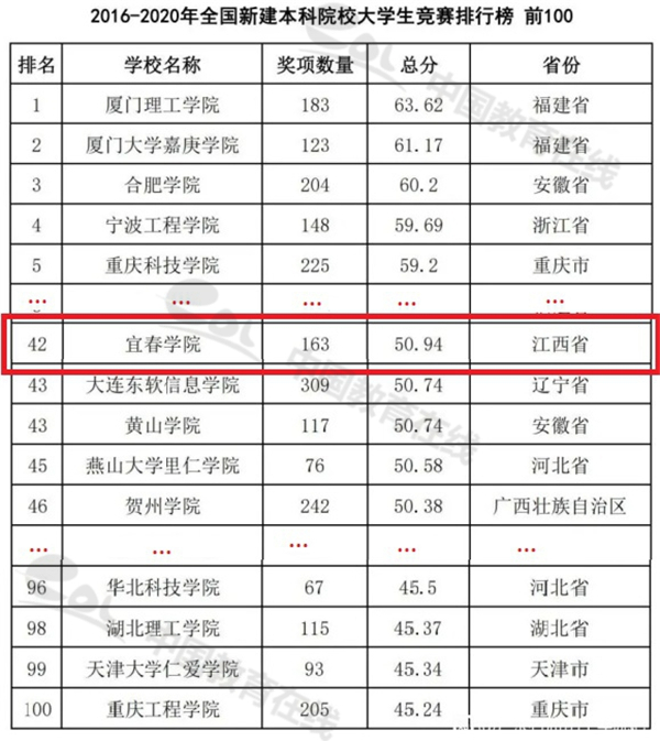 宜春学院荣登2020全国普通高校大学生竞赛排行榜