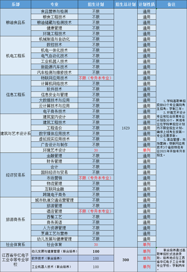 追梦工贸,报就对了!江西工业贸易职业技术学院2021年单招报考指南