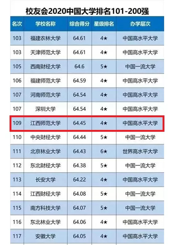 江西师范大学在全国大学排行榜中稳居江西省第二