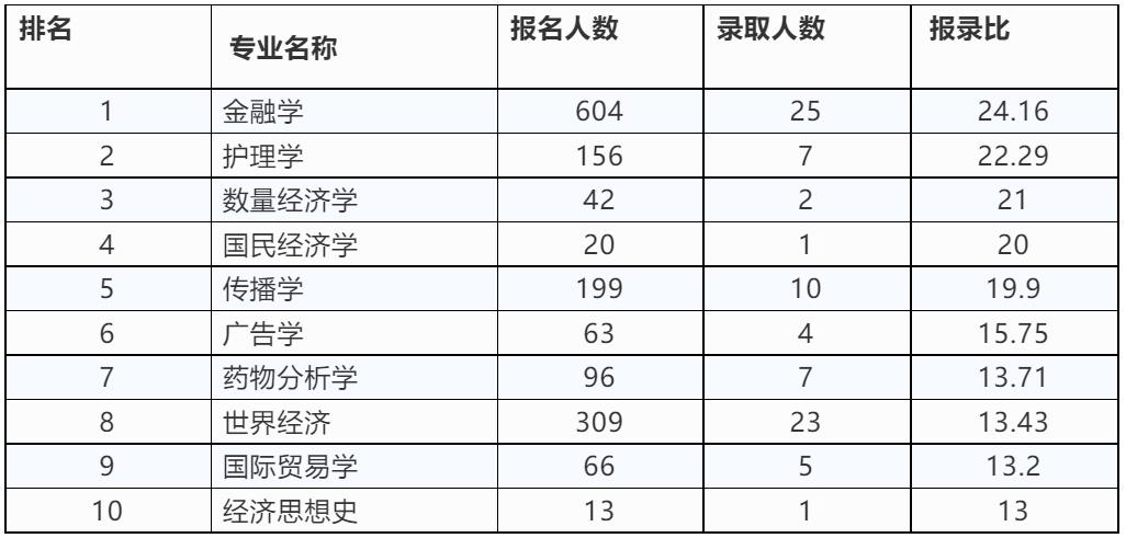 2015-2018全国考研大数据
