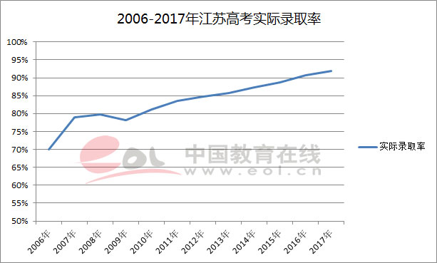2018高招报告:江苏2017年高考录取率91.91%