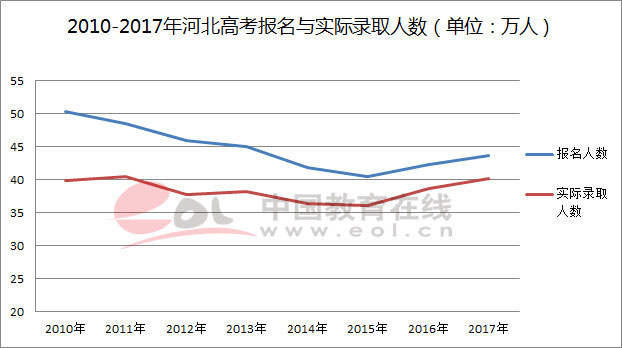 2018年高招调查报告:2017年河北高考录取率超