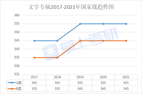 2021年国家线趋势图（最新发布）