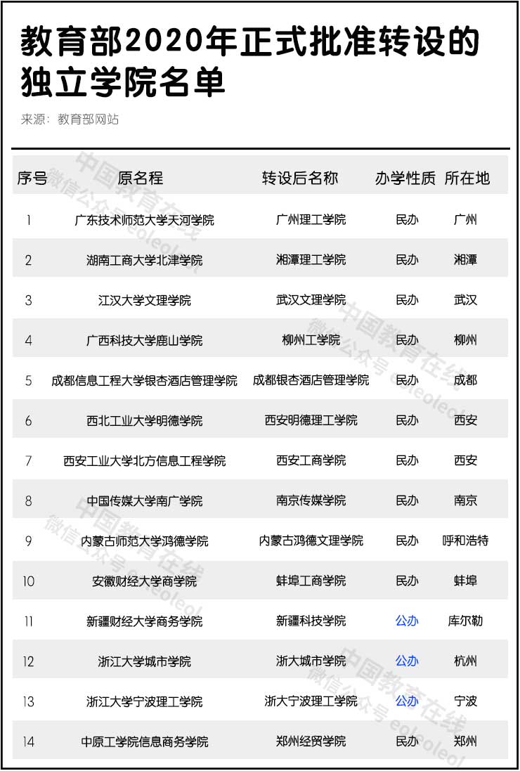 教育部:21所独立学院正式转设为独立设置的本科学校